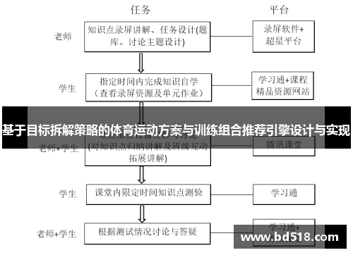 基于目标拆解策略的体育运动方案与训练组合推荐引擎设计与实现