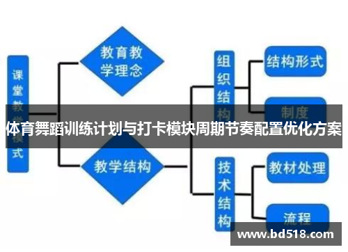体育舞蹈训练计划与打卡模块周期节奏配置优化方案